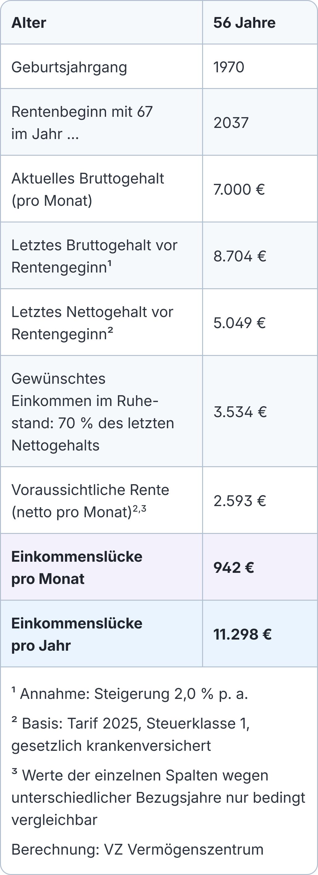 Inforgrafik zur Rente