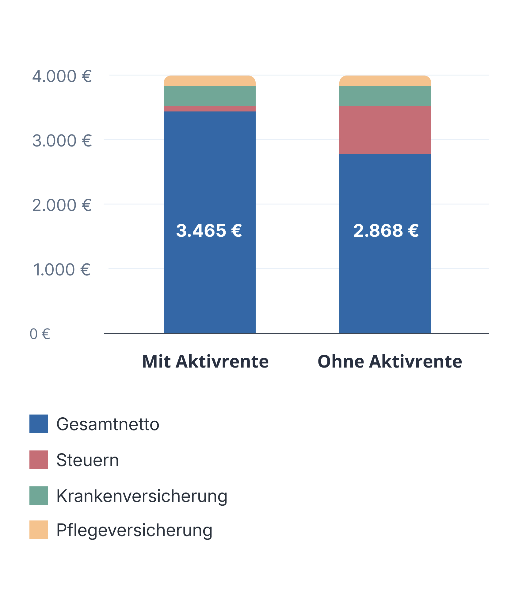 Rechenbeispiel: Die neue Aktivrente im Vergleich zur bisherigen Besteuerung