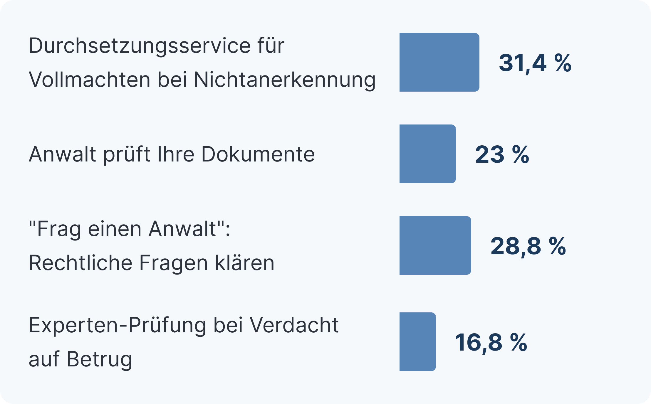 Balkendiagramm: Welche dieser Leistungen würden Sie sich für die AfilioPlus-Mitgliedschaft am meisten wünschen?