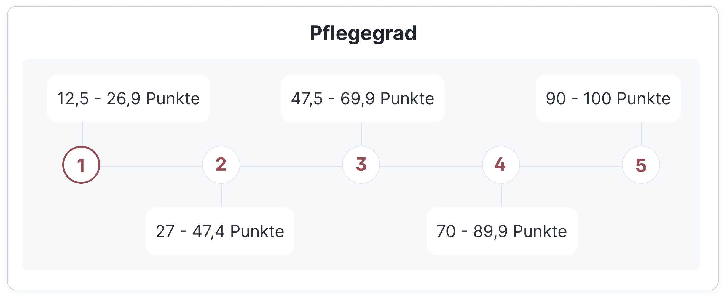 Pflegegrad 1 Punkte Neues Begutachtungsassessment