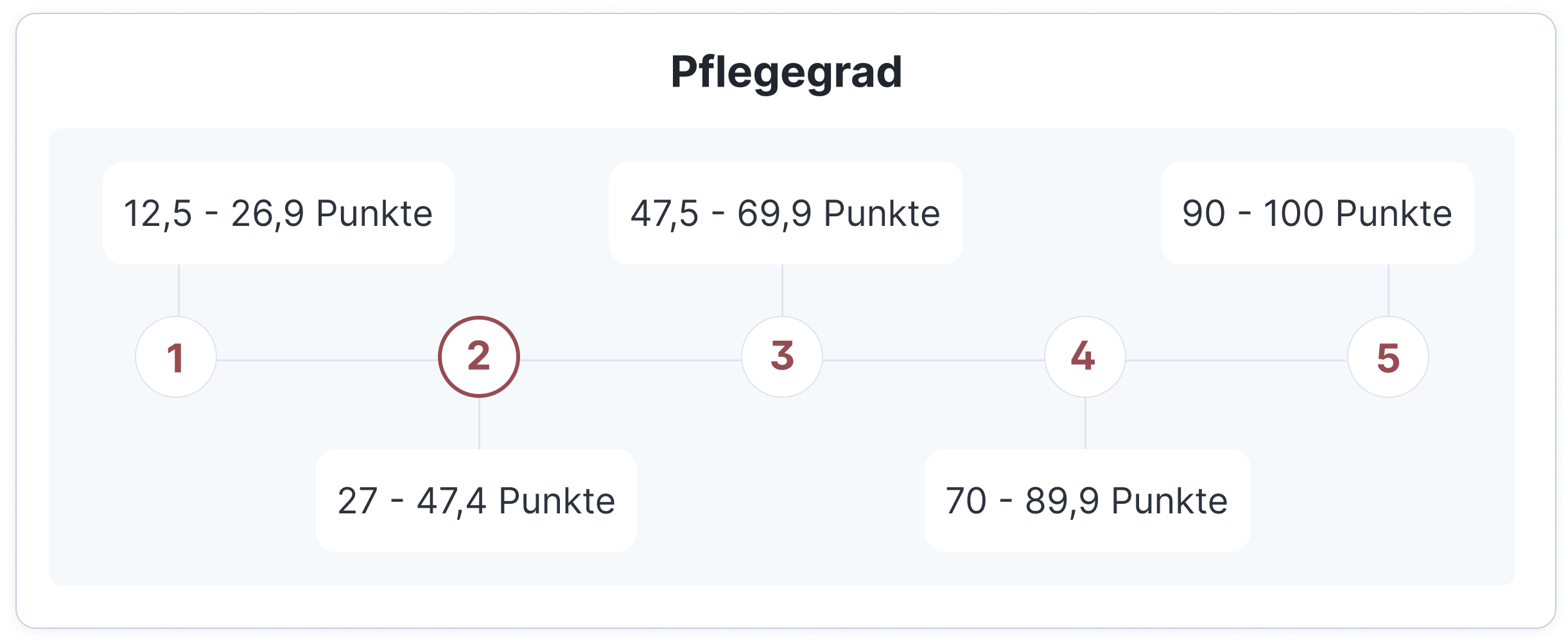 Pflegegrad 2 Punkte Neues Begutachtungsassessment