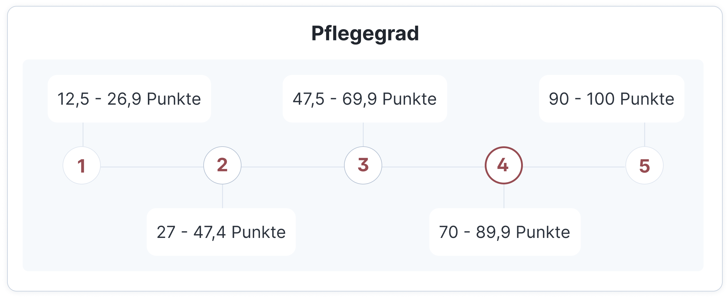 NBA: Pflegegrad 4 und Punkte