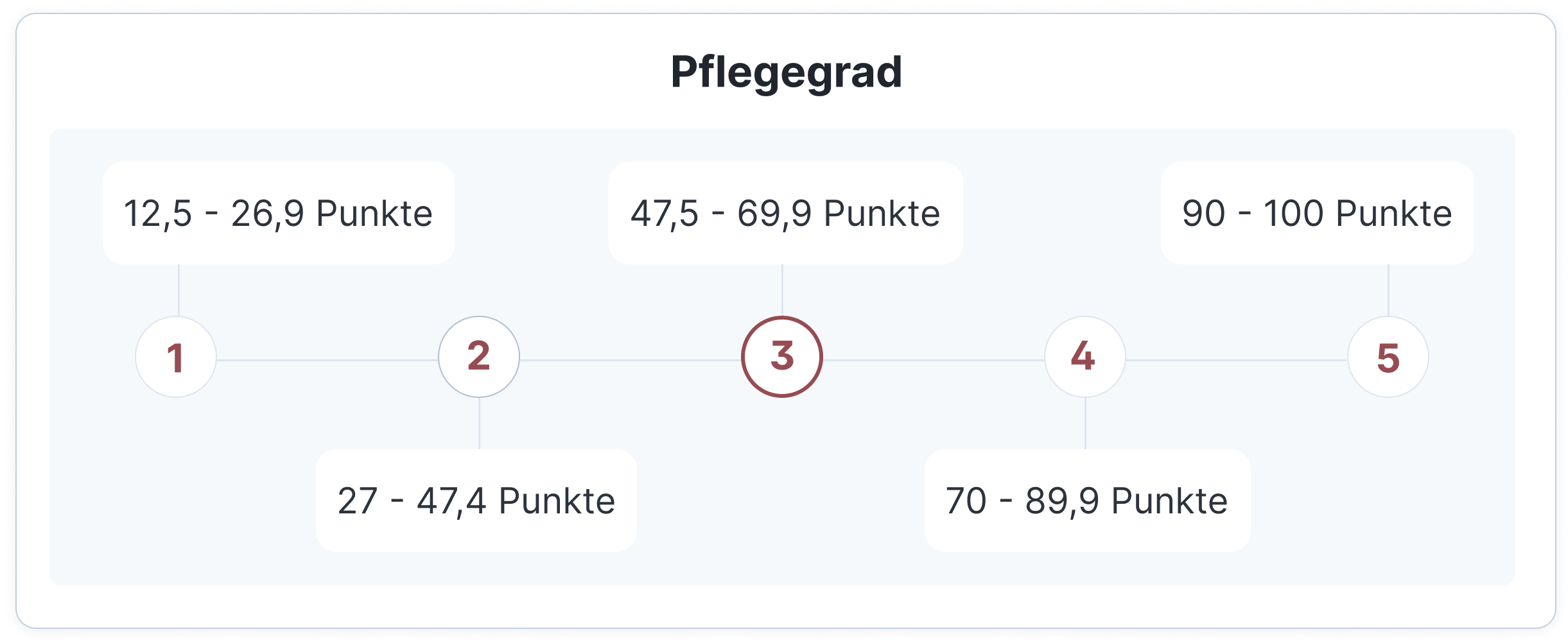 Pflegegrad 3 Punkte im Neuen Begutachtungsassessment (NBA)