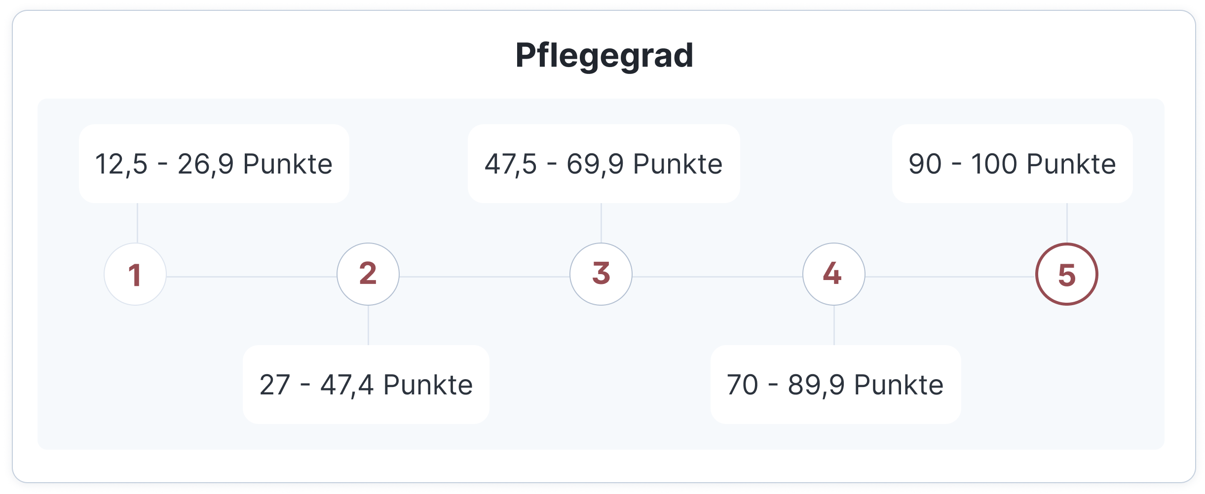 NBA: Punkte und Pflegegrad