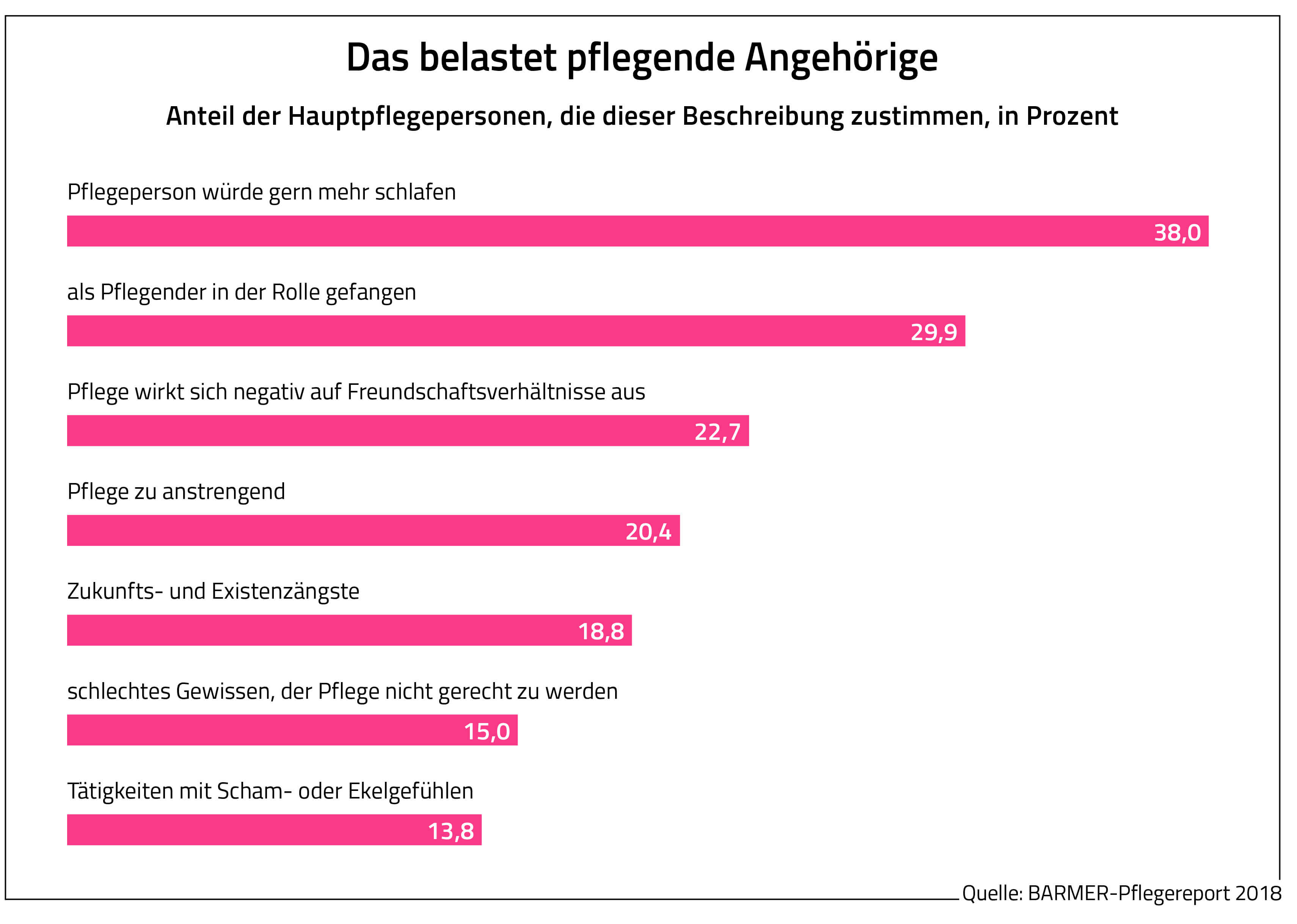 Grafik Das belastet pflegende Angehörige BARMER