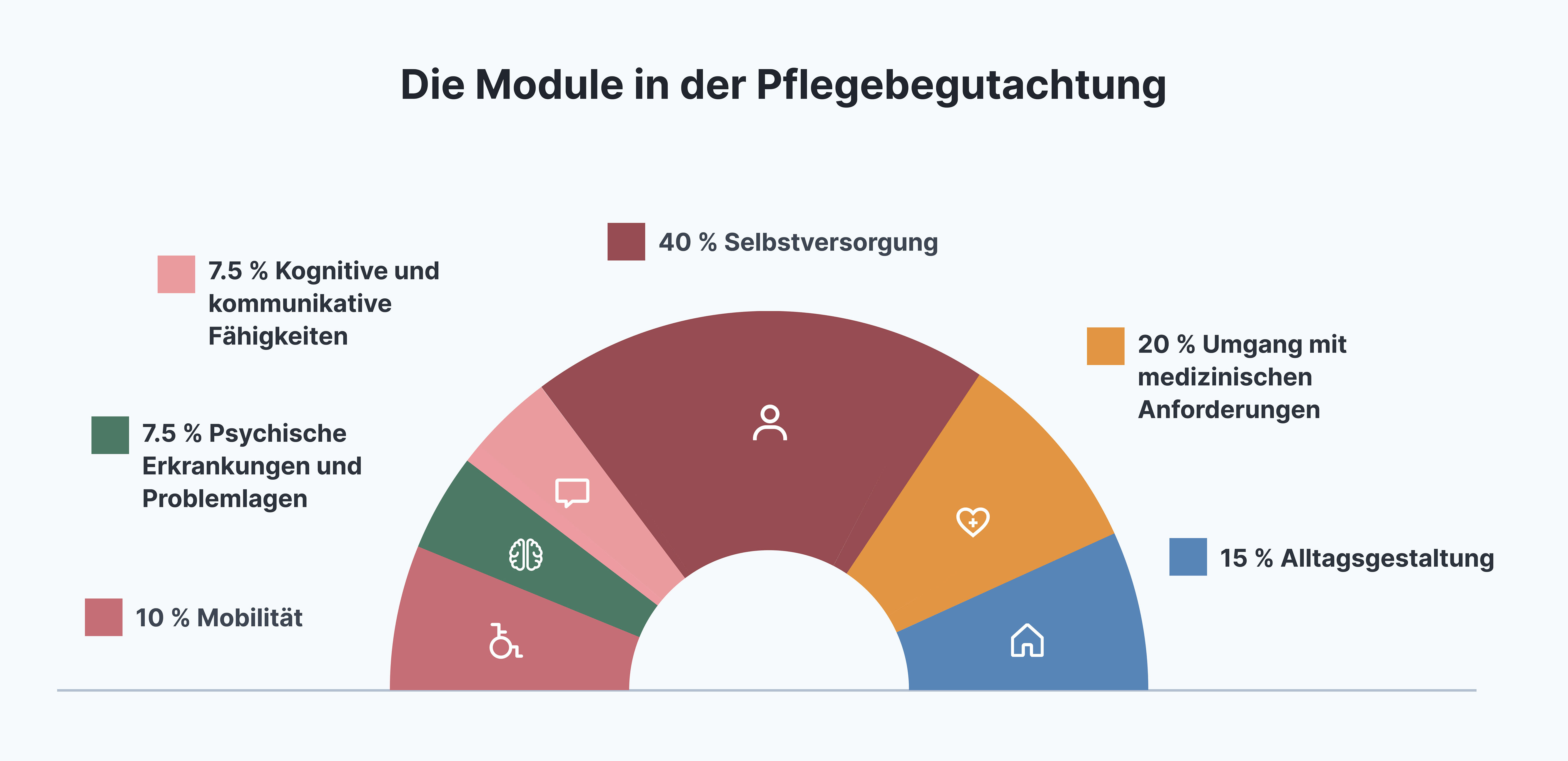 NBA: Gewichtung der Punkte zur Feststellung der Selbständigkeit