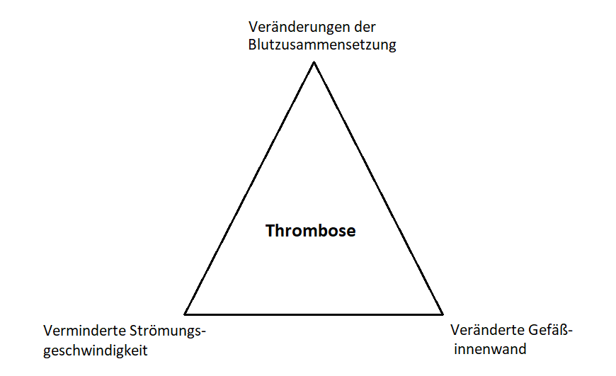 Virchow Trias
